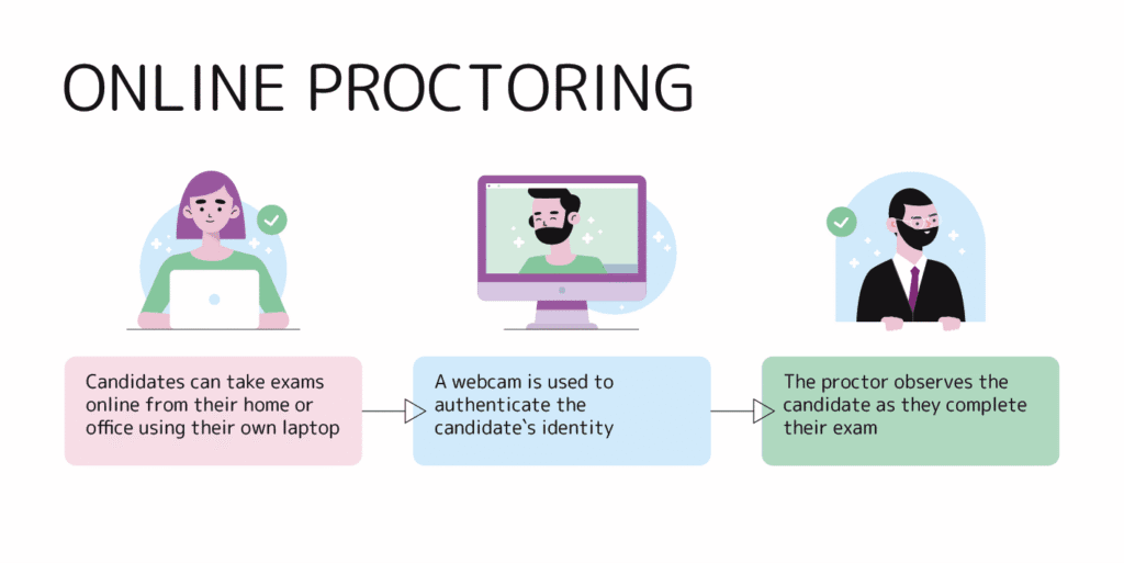 Whats a proctored exam